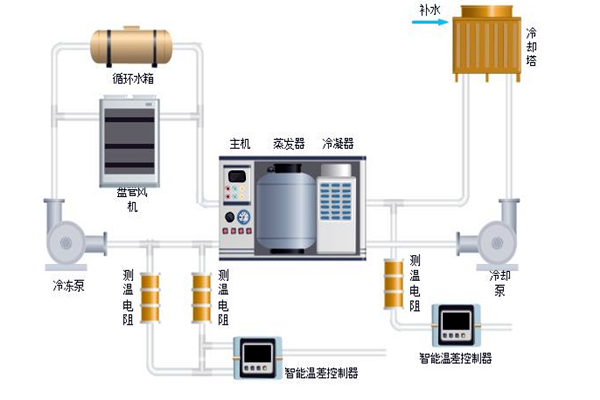 樓宇自控中排風機、新風、空調系統的節能控制！