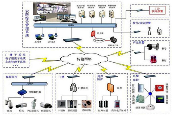 探測報警功能在樓宇自動化上的應用！