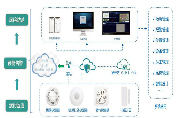 樓宇智能化系統的集成要經歷哪些過程？