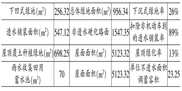 海綿城市施工階段樓宇自控的應用！