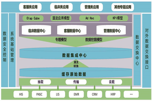 醫療機構樓宇智能化需要建設數據中心！