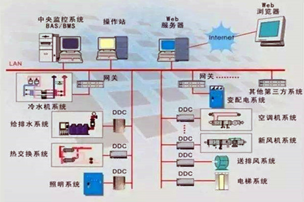 樓宇控制系統重要的四個子系統！