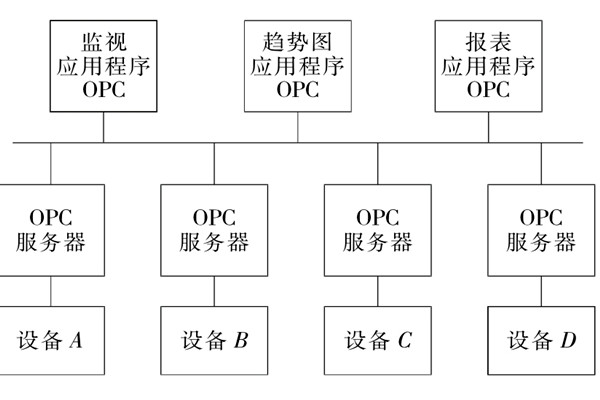 樓宇自控系統OPC的設備互聯原理！