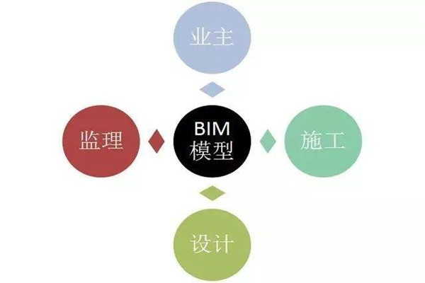 樓宇自控系統BIM技術的研發思路！