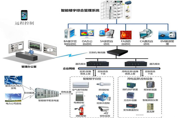 樓宇智能化系統用的兩種關鍵技術？