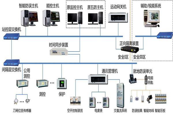 樓宇智能化系統結構的選擇！(圖1)