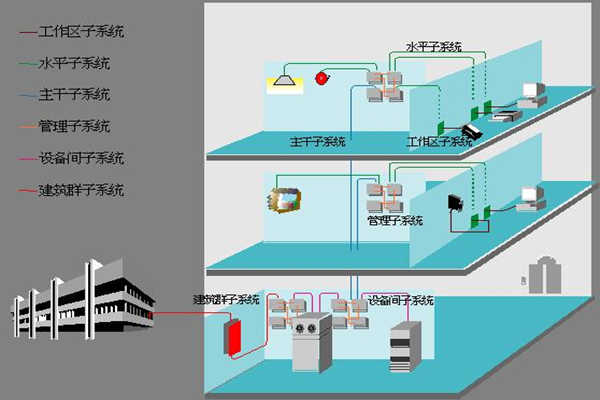 醫院樓宇自動化如何部署綜合布線系統？(圖1)