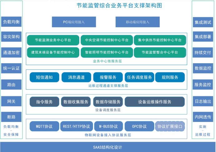 建筑能耗監測系統(圖1)