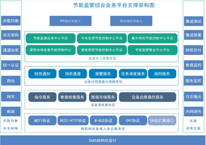 建筑能耗監測系統解決方案！(圖2)