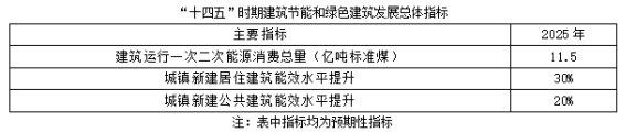 聚焦碳達峰碳中和，解讀“十四五”綠色低碳發展目標(圖1)